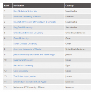 ترتيب أفضل 15 جامعة